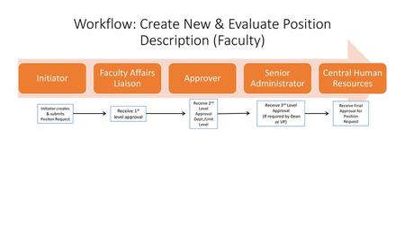 Workflow: Create New & Evaluate Position Description (Faculty)