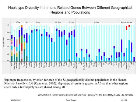 Haplotype Diversity in Immune Related Genes Between Different Geographical Regions and Populations Haplotype frequencies, by color, for each of the 52.