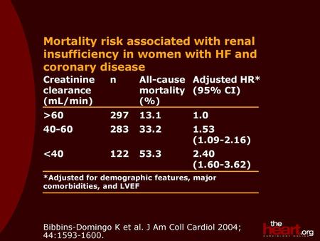 Creatinine clearance (mL/min) n All-cause mortality (%)