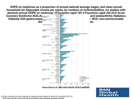 OOPE on medicines as a proportion of annual national average wages, and mean annual household net disposable income per capita, by numbers of multimorbidities,