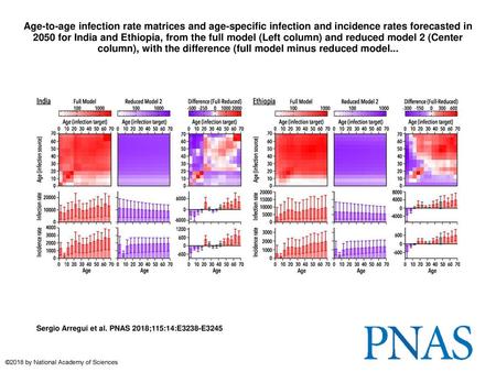 Age-to-age infection rate matrices and age-specific infection and incidence rates forecasted in 2050 for India and Ethiopia, from the full model (Left.