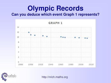 Olympic Records Can you deduce which event Graph 1 represents?