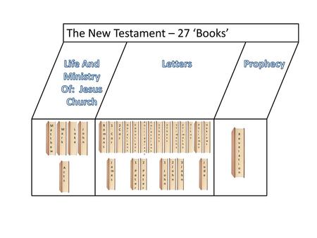 The New Testament – 27 ‘Books’