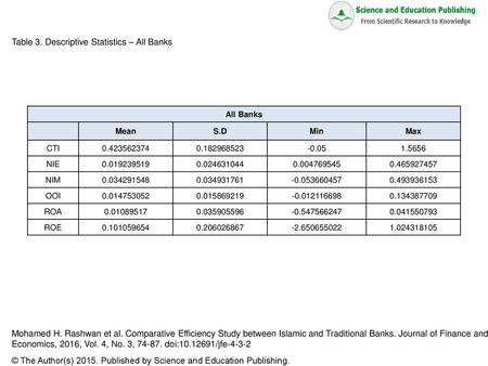 Table 3. Descriptive Statistics – All Banks