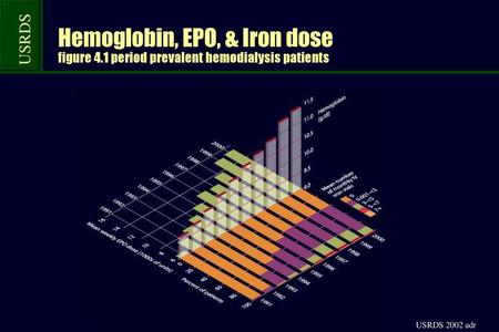 Hemoglobin, EPO, & Iron dose figure 4