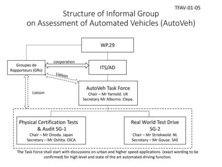 TFAV-01-05 Structure of Informal Group on Assessment of Automated Vehicles (AutoVeh) WP.29 cooperation Groupes de Rapporteurs (GRs) ITS/AD Liaison AutoVeh.