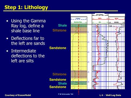 Step 1: Lithology Using the Gamma Ray log, define a shale base line