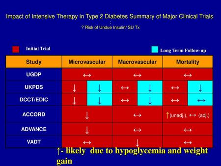 ↑- likely due to hypoglycemia and weight gain