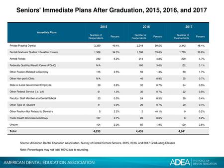 Seniors' Immediate Plans After Graduation, 2015, 2016, and 2017