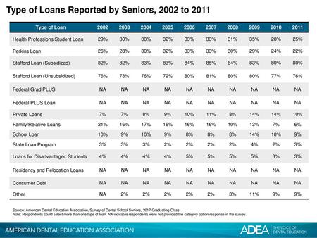 Type of Loans Reported by Seniors, 2002 to 2011