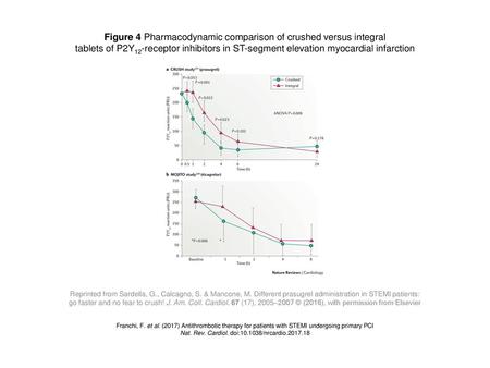 Figure 4 Pharmacodynamic comparison of crushed versus integral