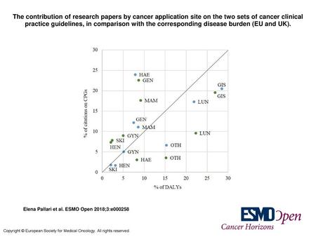 The contribution of research papers by cancer application site on the two sets of cancer clinical practice guidelines, in comparison with the corresponding.