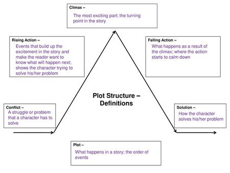 Plot Structure – Definitions