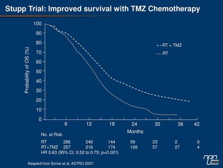 Stupp Trial: Improved survival with TMZ Chemotherapy