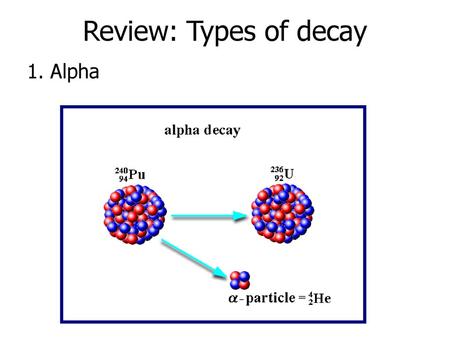 Review: Types of decay 1. Alpha.