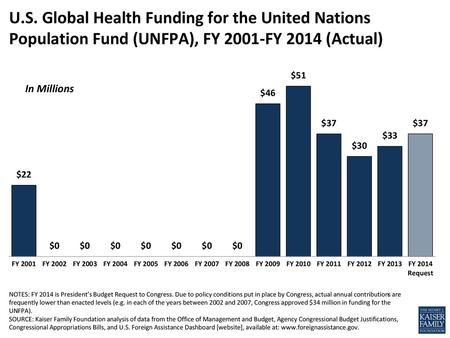 U.S. Global Health Funding for the United Nations Population Fund (UNFPA), FY 2001-FY 2014 (Actual) In Millions NOTES: FY 2014 is President’s Budget Request.