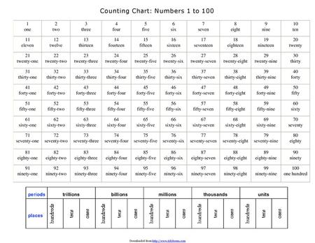 Counting Chart: Numbers 1 to 100