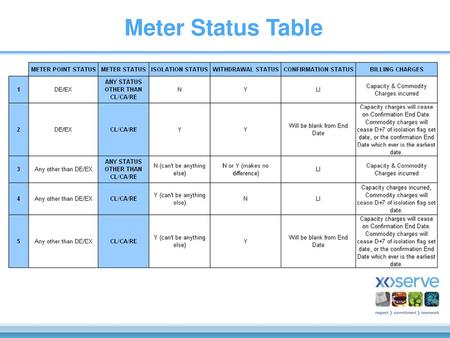 Meter Status Table Providing timely opening reads is an obligation to the confirming shippers. However where the confirming shipper fails to meet this.