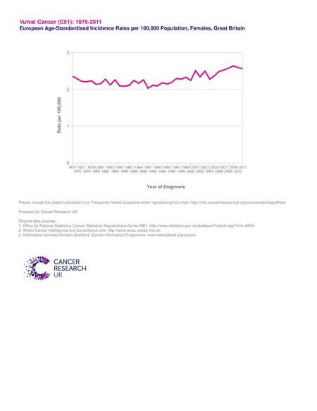 Vulval Cancer (C51): 1975-2011 European Age-Standardised Incidence Rates per 100,000 Population, Females, Great Britain Please include the citation provided.