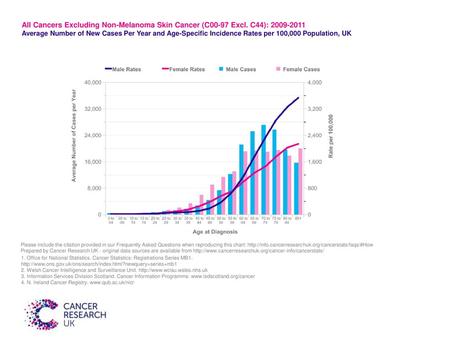 All Cancers Excluding Non-Melanoma Skin Cancer (C00-97 Excl