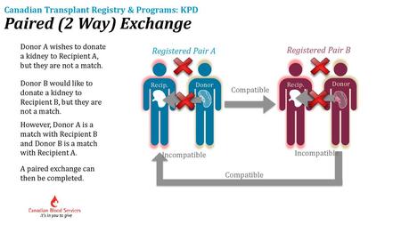 Paired (2 Way) Exchange Canadian Transplant Registry & Programs: KPD