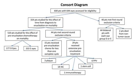 Consort Diagram 600 pts with 644 eyes accessed for eligibility