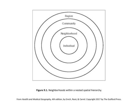 Figure 9.1. Neighborhoods within a nested spatial hierarchy.