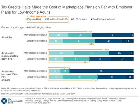 Paid less than $125 Percent of adults ages 19–64 with single policies