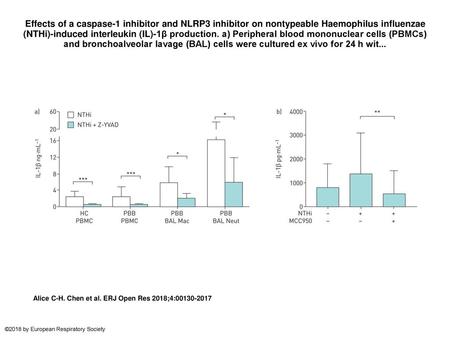 Effects of a caspase-1 inhibitor and NLRP3 inhibitor on nontypeable Haemophilus influenzae (NTHi)-induced interleukin (IL)-1β production. a) Peripheral.