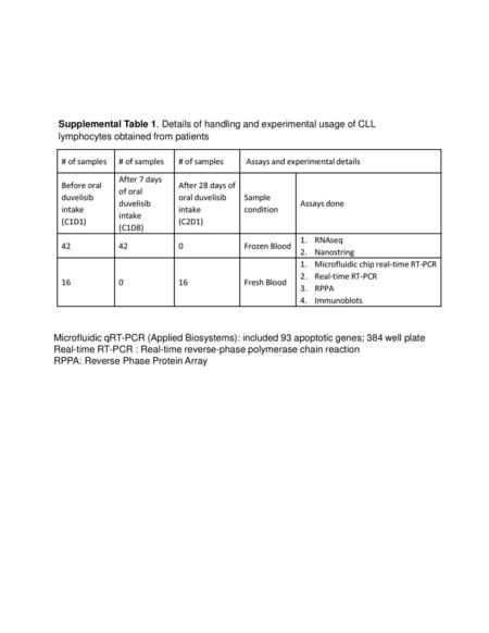 Real-time RT-PCR : Real-time reverse-phase polymerase chain reaction