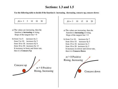 Sections: 1.3 and 1.5 m > 0 Positive Rising, Increasing Concave up