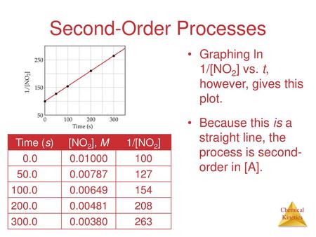 Second-Order Processes