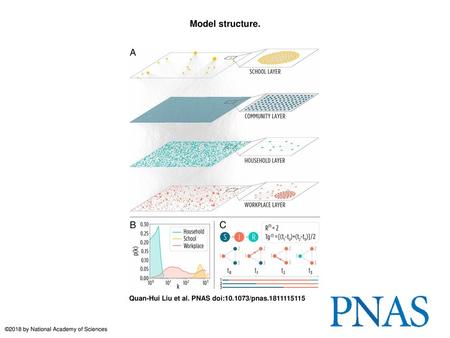 Model structure. Model structure. (A) Visualization of the multiplex network representing a subsample of 10,000 individuals of the synthetic population.