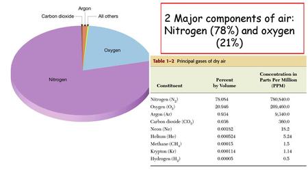 2 Major components of air: Nitrogen (78%) and oxygen (21%)