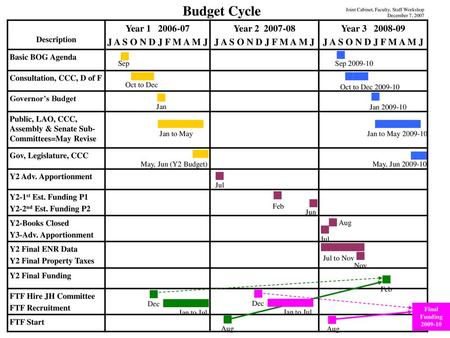 Budget Cycle Year J A S O N D J F M A M J Year