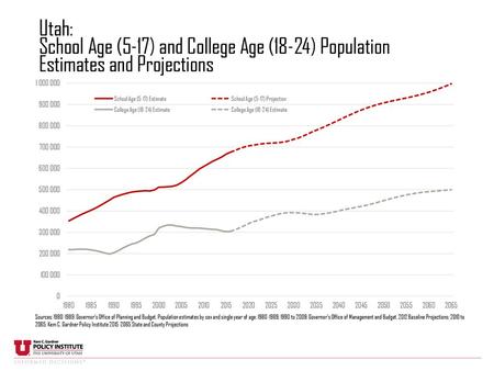 Utah: School Age (5-17) and College Age (18-24) Population Estimates and Projections Sources: 1980-1989: Governor’s Office of Planning and Budget, Population.