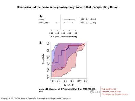 Comparison of the model incorporating daily dose to that incorporating Cmax. Comparison of the model incorporating daily dose to that incorporating Cmax.