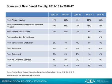 Sources of New Dental Faculty, to