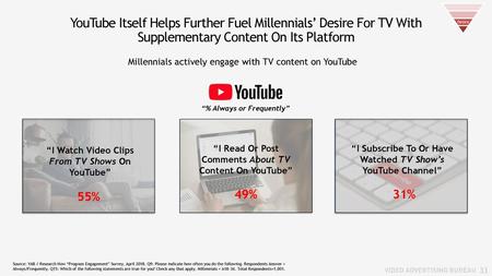 Desire YouTube Itself Helps Further Fuel Millennials’ Desire For TV With Supplementary Content On Its Platform Millennials actively engage with TV content.