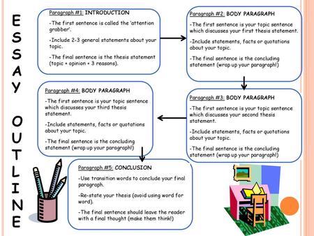 E S A Y O U T L I N Paragraph #1: INTRODUCTION