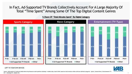 In Fact, Ad-Supported TV Brands Collectively Account For A Large Majority Of Total “Time Spent” Among Some Of The Top Digital Content Genres % Share Of.