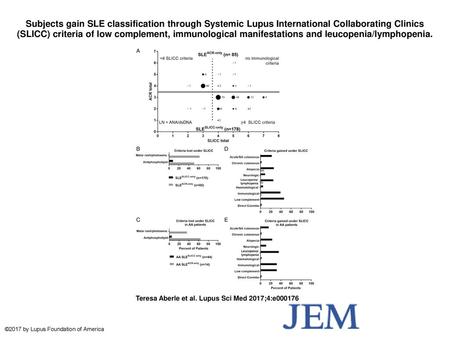 Subjects gain SLE classification through Systemic Lupus International Collaborating Clinics (SLICC) criteria of low complement, immunological manifestations.