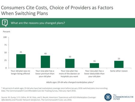 Adults ages 19–64 who changed marketplace plans*