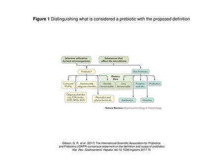 Nat. Rev. Gastroenterol. Hepatol. doi: /nrgastro