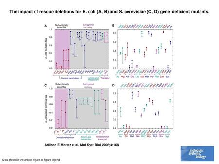 The impact of rescue deletions for E. coli (A, B) and S