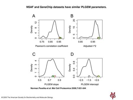 NSAF and GeneChip datasets have similar PLGEM parameters.