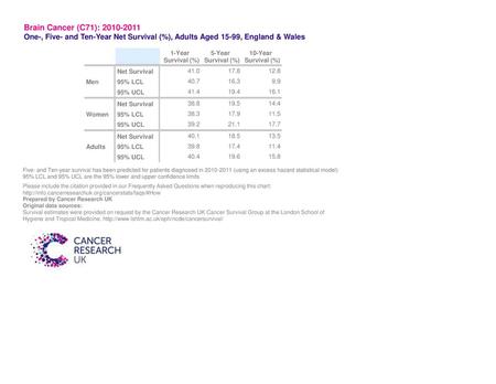 Brain Cancer (C71): 2010-2011 One-, Five- and Ten-Year Net Survival (%), Adults Aged 15-99, England & Wales 1-Year 5-Year 10-Year Survival (%) Survival.