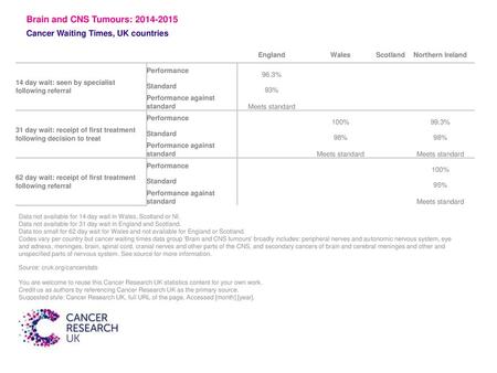 Cancer Waiting Times, UK countries   England Wales Scotland