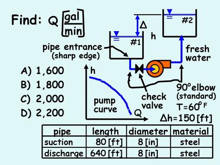 Find: Q gal min 1,600 1,800 2,000 2,200 Δh pipe entrance fresh water h