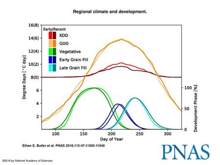 Regional climate and development.